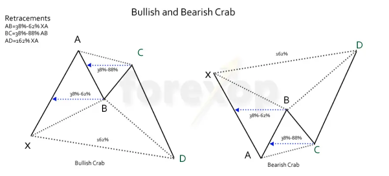 Diagram comparing Bullish and Bearish Crab patterns.