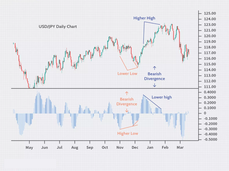 USD/JPY daily chart showing price action and a corresponding oscillator