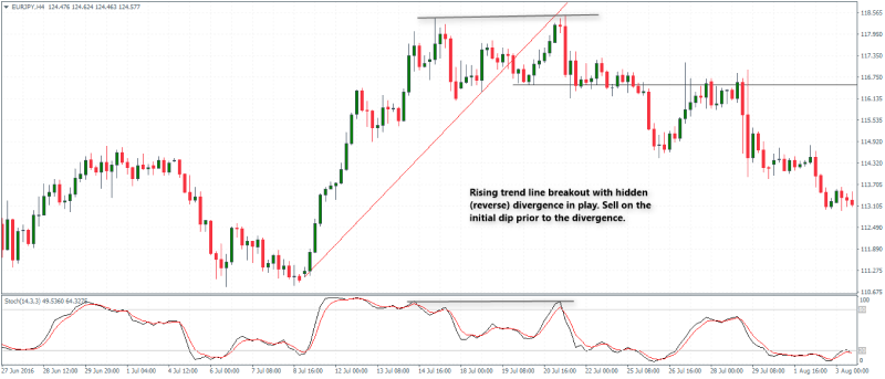 Trendline Break hidden divergence strategy