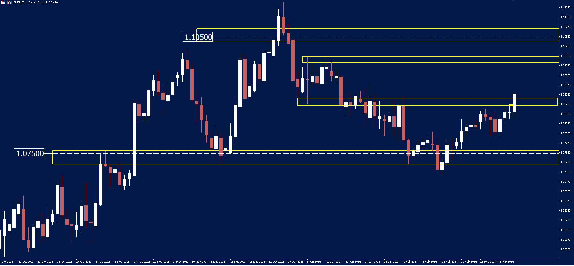 EURUSD found support at the lows of 1.0700, seeing price rally to form new highs around 1.0875.