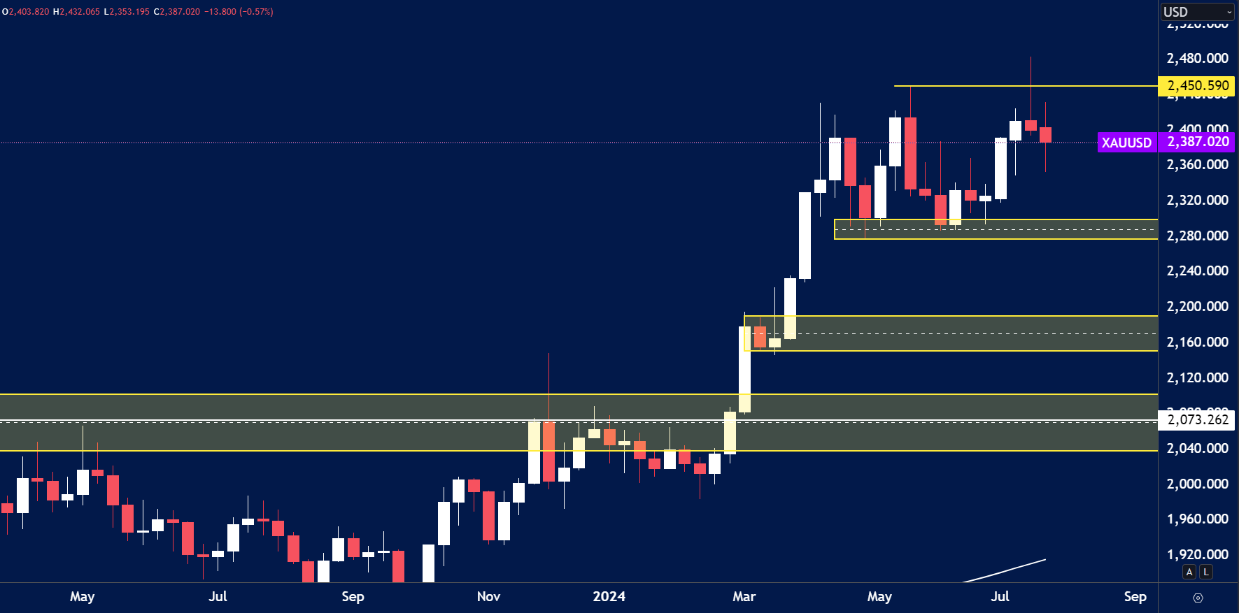 Gold – Weekly Chart Outlook (29th July)