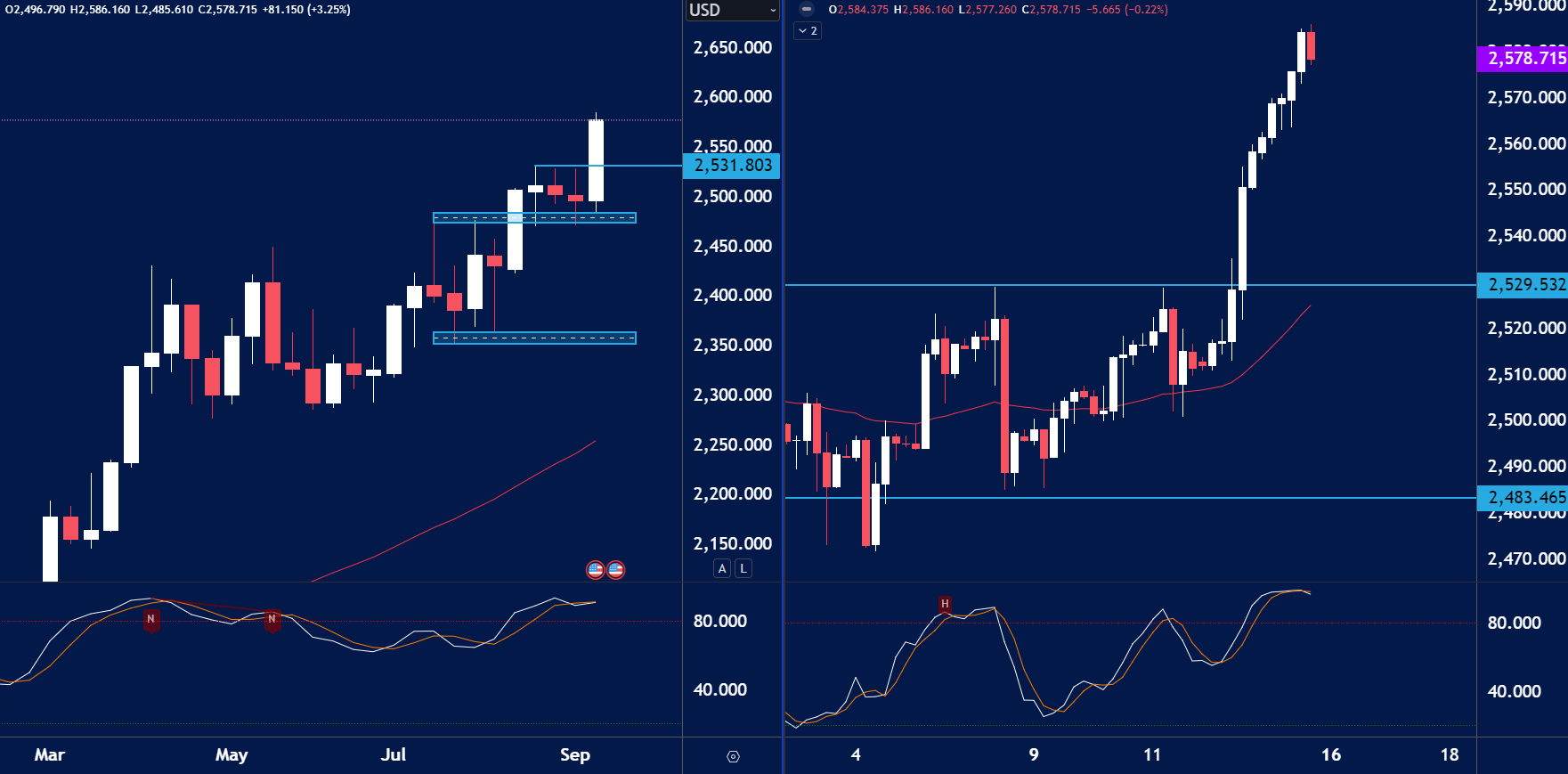 Gold (XAU/USD) dual-chart analysis showing a strong bullish breakout above the 2,531.803 resistance level, reaching highs near 2,586.