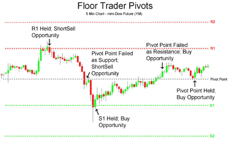 a 5-minute candlestick chart of the mini-Dow Futures (YM) illustrating trading opportunities using floor trader pivot levels