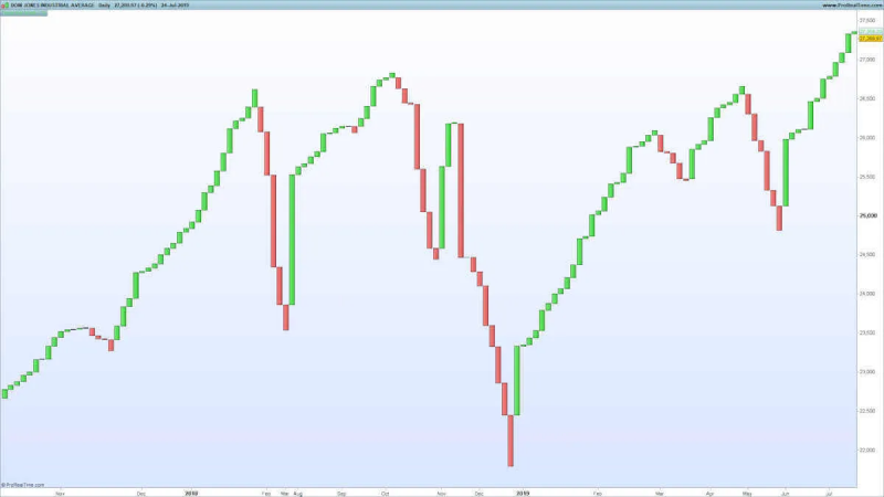 This is a Three Line Break Chart, a type of price chart used in technical analysis to identify trends and reversals.
