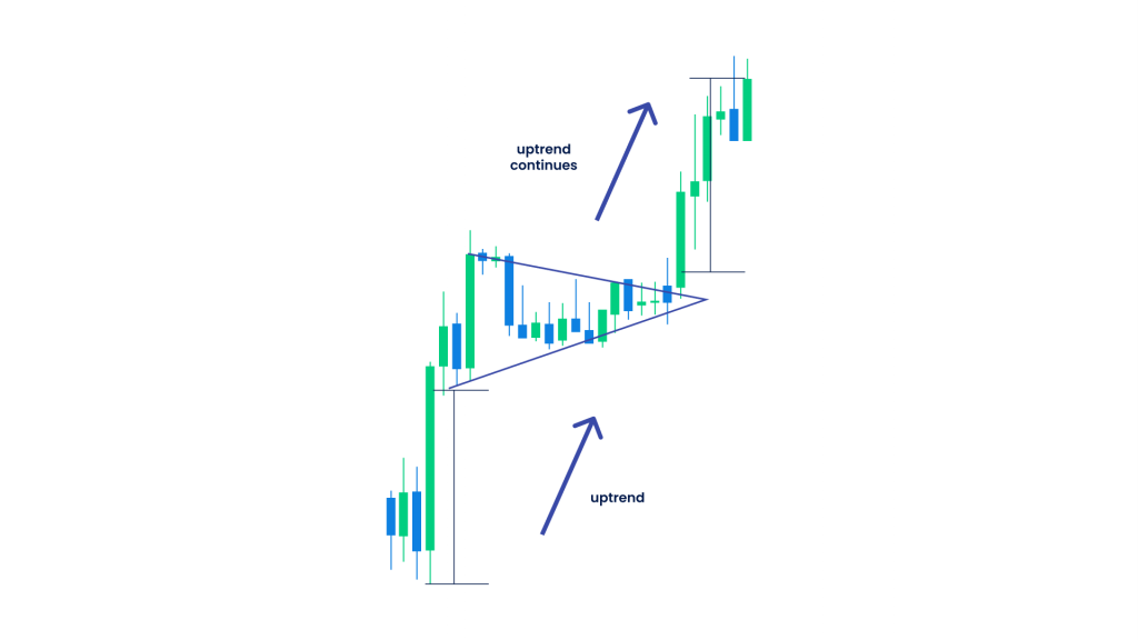 This image illustrates a bullish continuation pattern, specifically a symmetrical triangle in an uptrend.