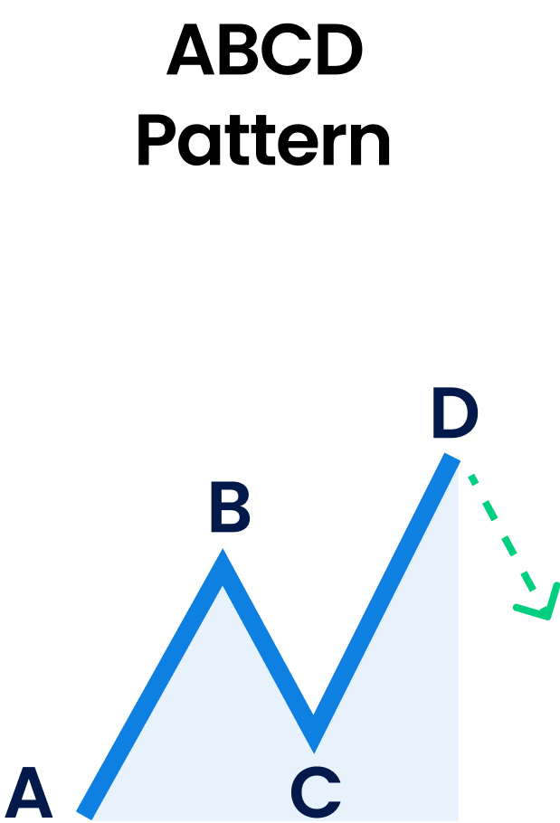 bullish ABCD pattern and bearish ABCD pattern.