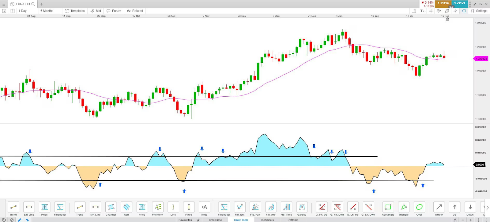 Mean reversion strategy
