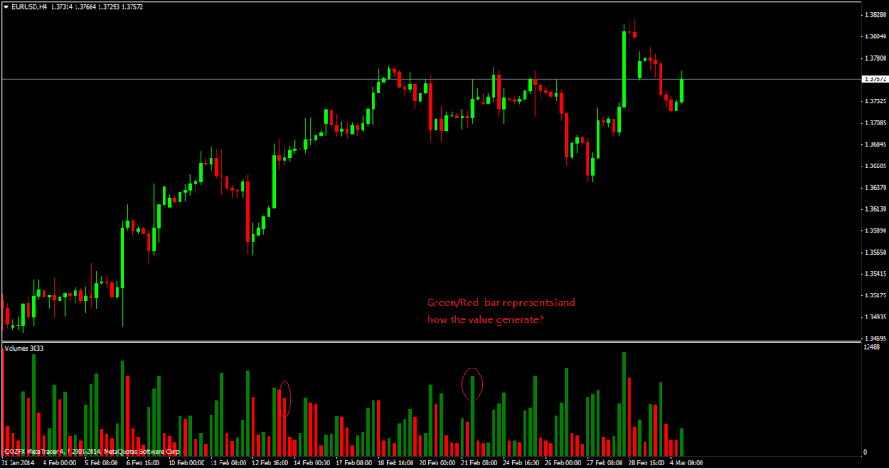 a EUR/USD H4 (4-hour) chart with the Volume Indicator displayed at the bottom.
