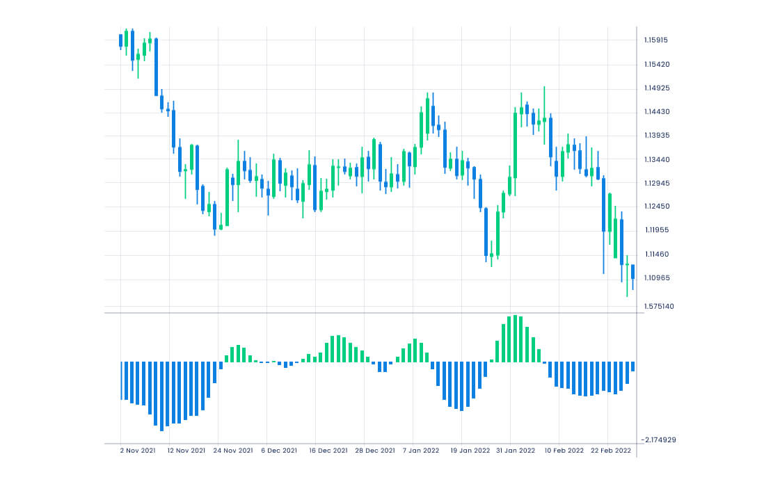 A financial candlestick chart displaying market price movements over time.
