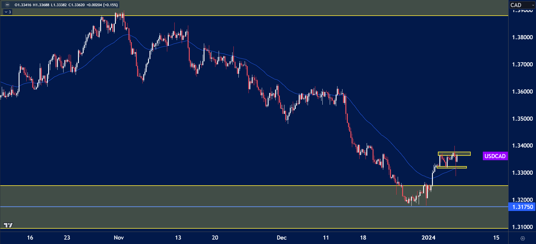 USDCAD H4 chart showing a downtrend reversal from the 1.31750 support zone marked by a large demand area.