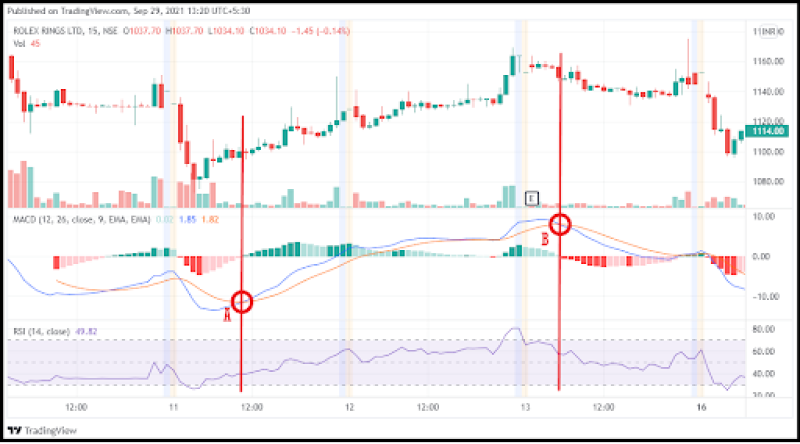 a trading analysis using MACD (Moving Average Convergence Divergence) and RSI (Relative Strength Index) on a 15-minute timeframe for Rolex Rings Ltd. (NSE).