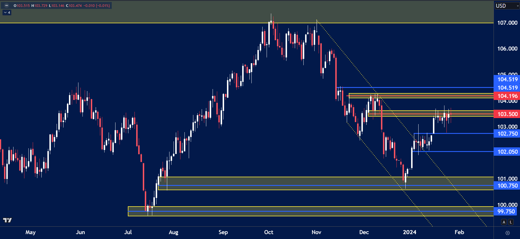 USD Index daily chart showing price recovery from the December lows, currently testing the 103.50 resistance zone.