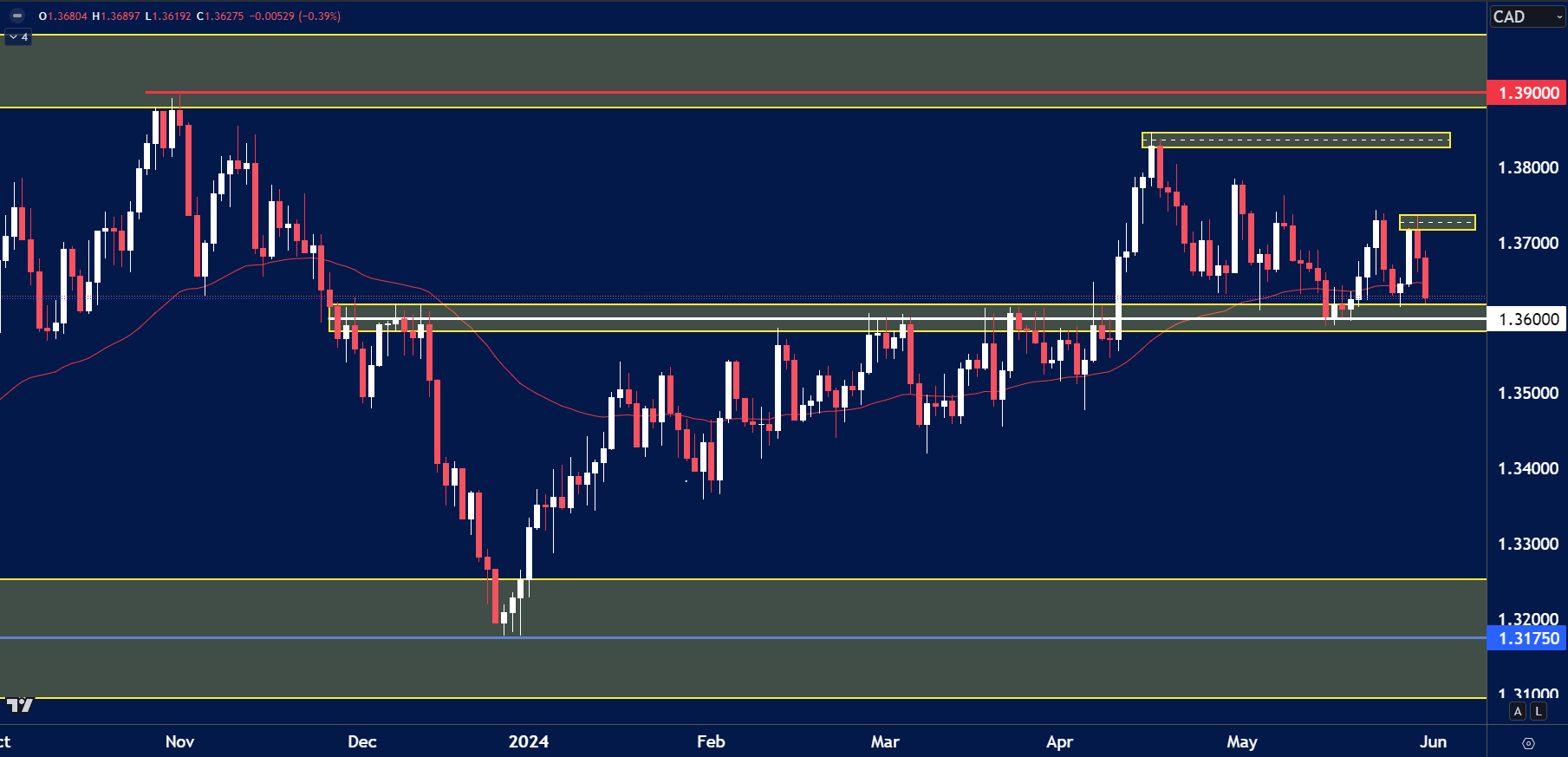 a candlestick chart of USD/CAD showing price action from September 2023 to June 2024