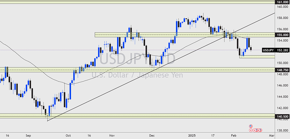 USDJPY daily chart showing price action bouncing off the 151.000 support zone and facing resistance near 155.000.