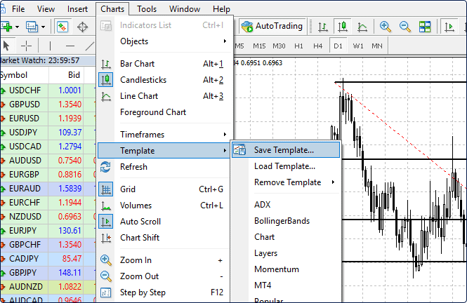 a screenshot of the MetaTrader 4 platform with the 'Charts' menu expanded