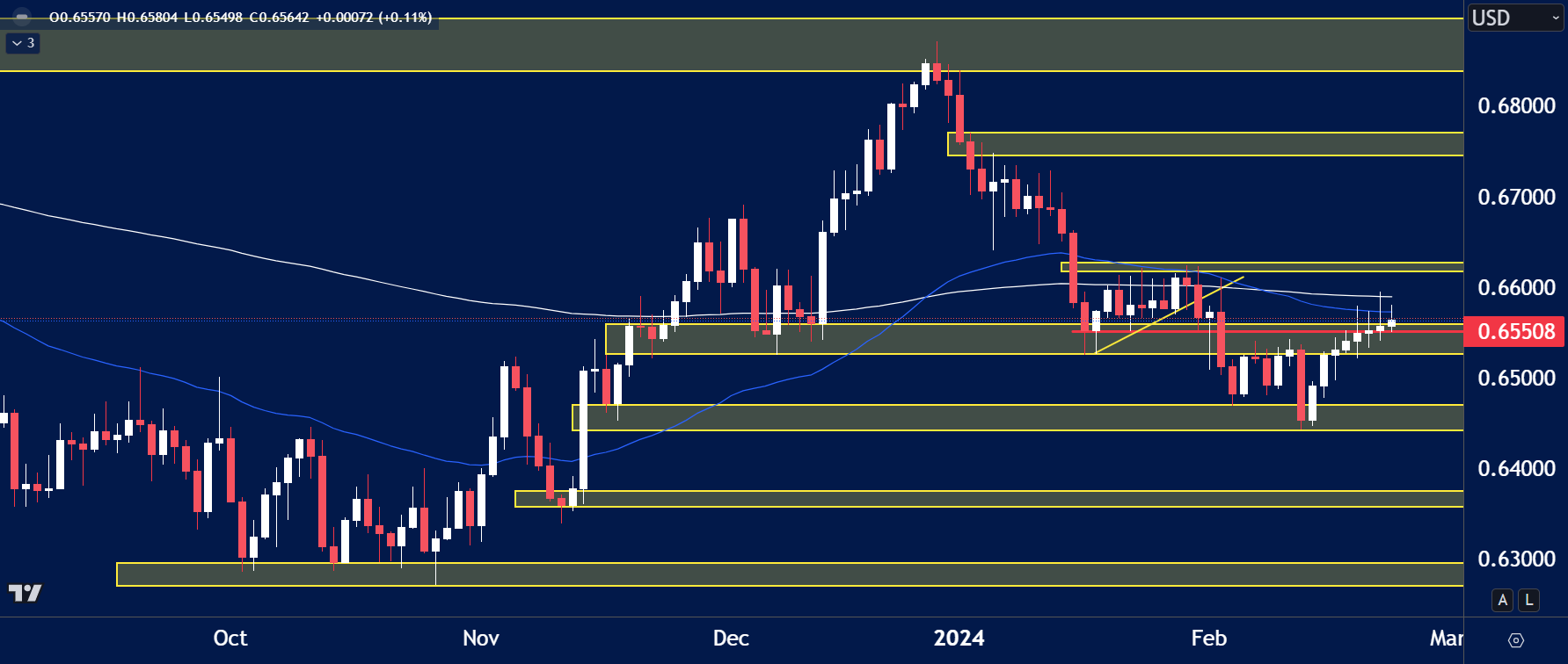 AUDUSD daily chart showing price consolidating below 0.66000 resistance