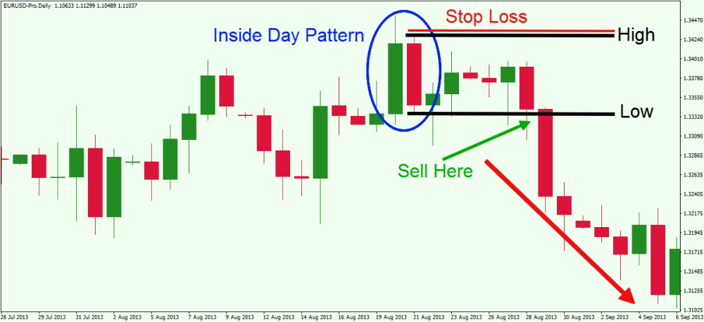 EUR/USD daily chart illustrating an Inside Day pattern strategy with marked entry point, stop loss above the high
