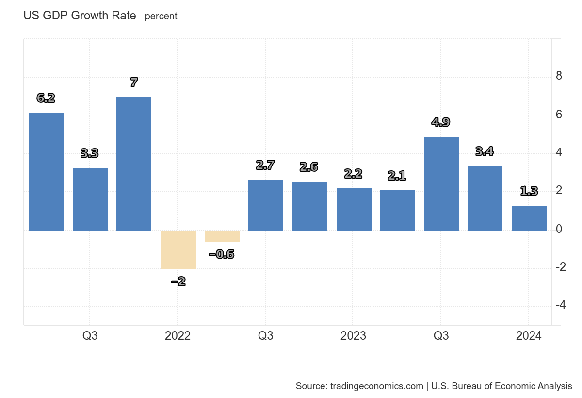 chart showing USD GDBP growth rate from 2022 to 20224
