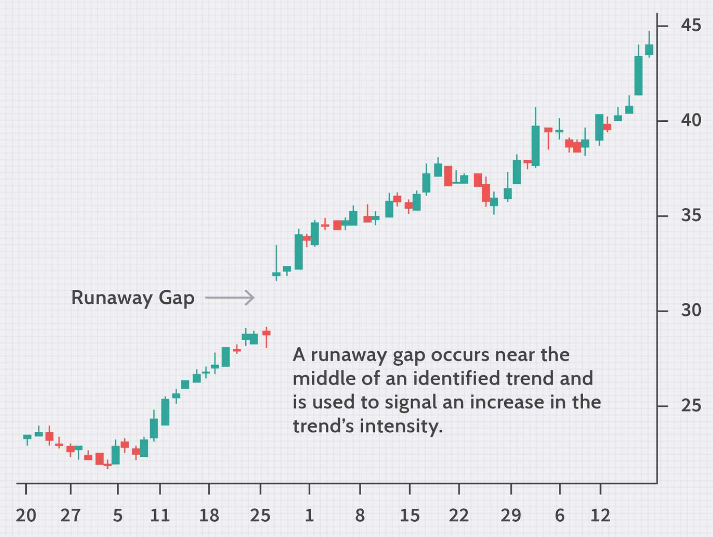 the Runaway Gap, a type of gap that appears midway through an existing trend and signals a continuation with increased momentum.