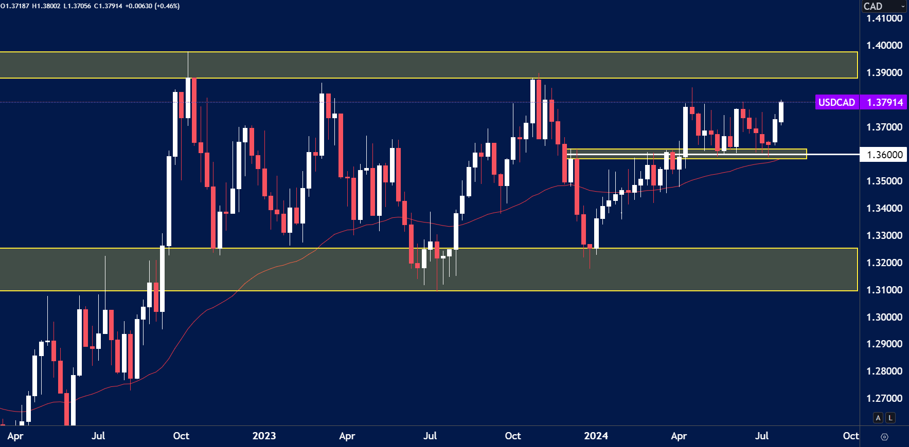 A candlestick chart of the USD/CAD currency pair showing price action from April 2022 to July 2024