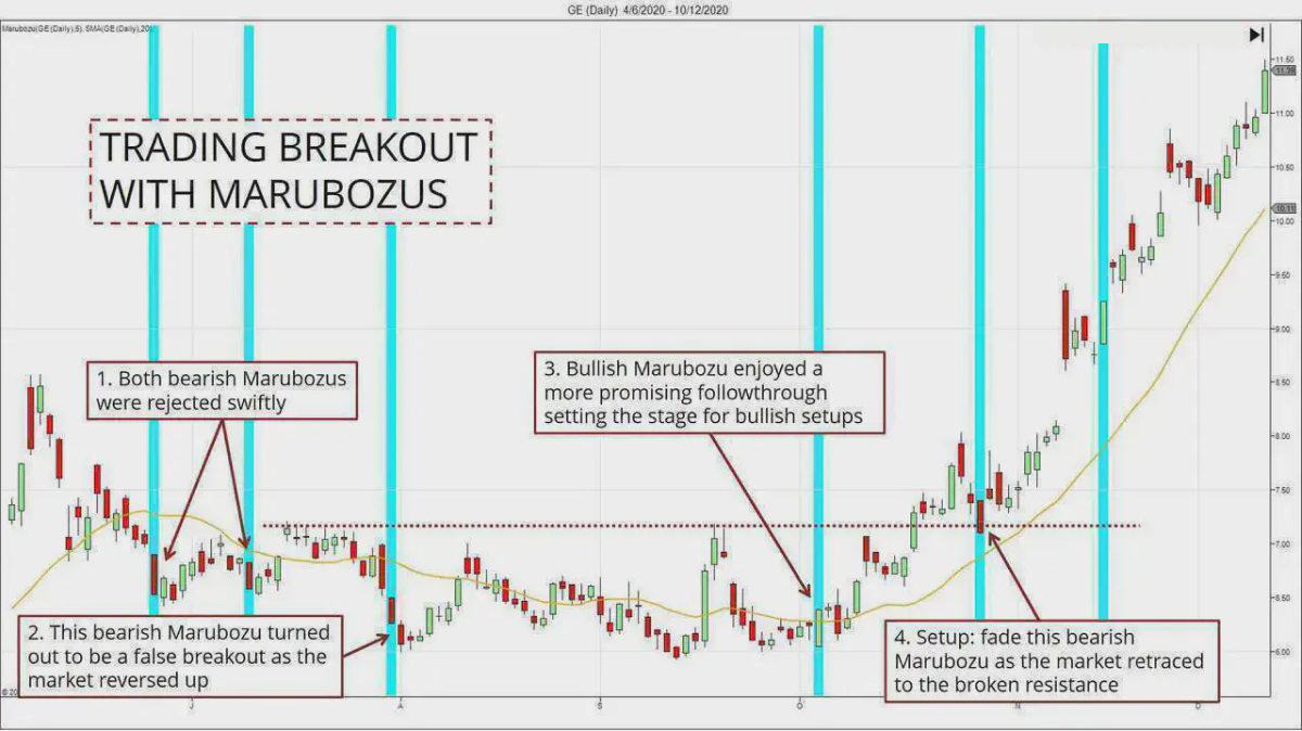 The Marubozu Breakout Strategy is a trading approach that capitalizes on the distinct characteristics of the Marubozu candlesticks