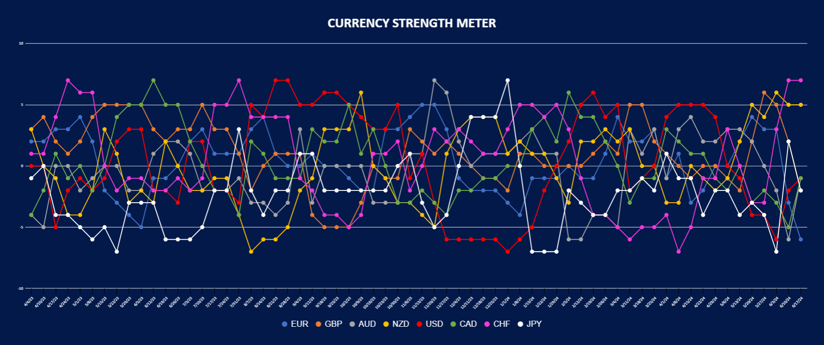 a multi-line chart titled "Currency Strength Meter" displaying the relative strength of eight currencies
