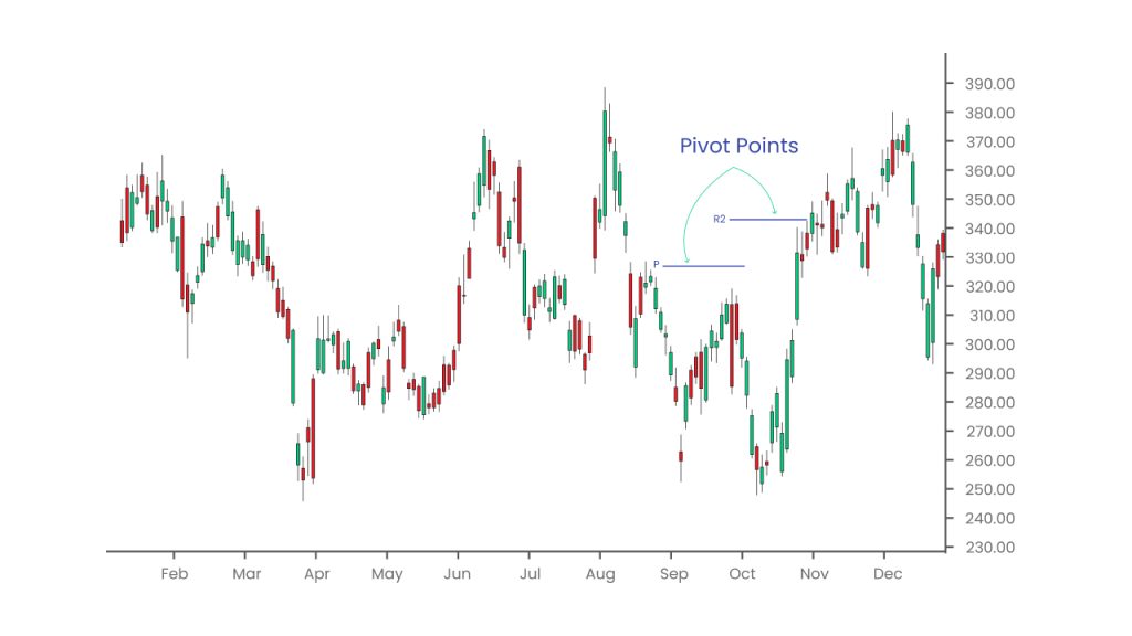 Candlestick chart showing pivot points with key support and resistance levels labeled for trading analysis.