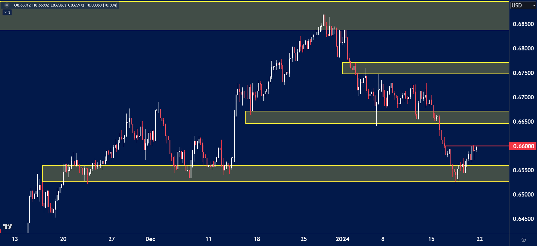 4-hour chart of AUD/USD showing price rejection below the 0.66000 resistance level.