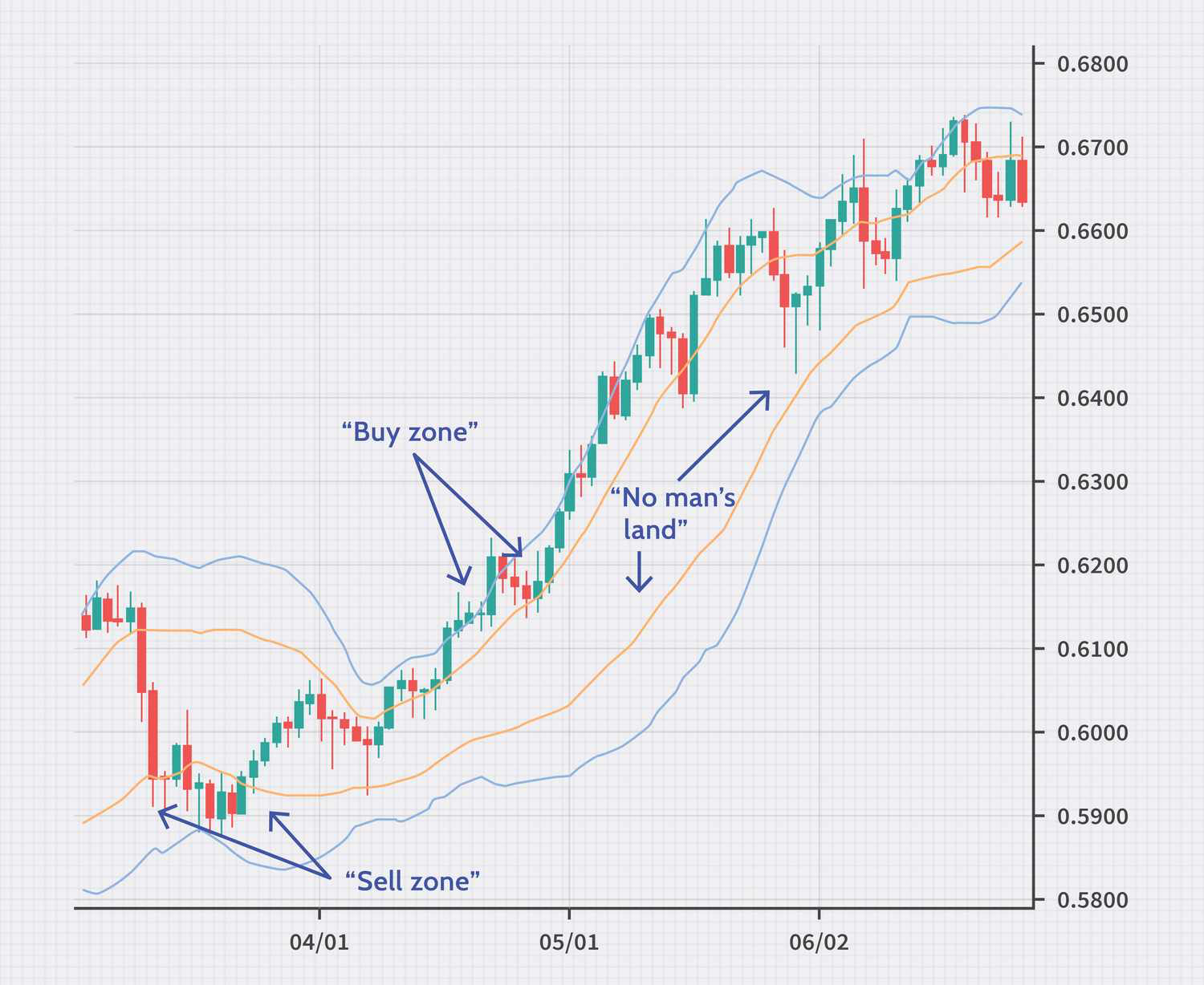 Bollinger bands