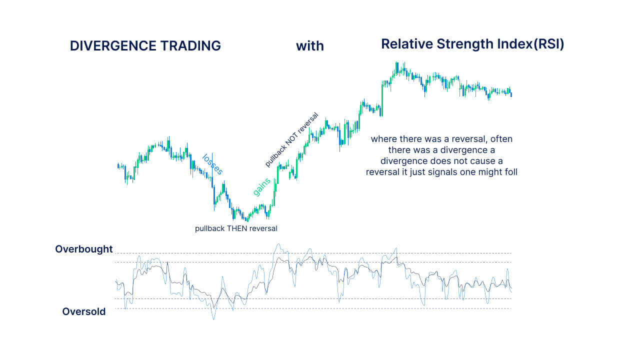 A divergence trading chart with Relative Strength Index (RSI).