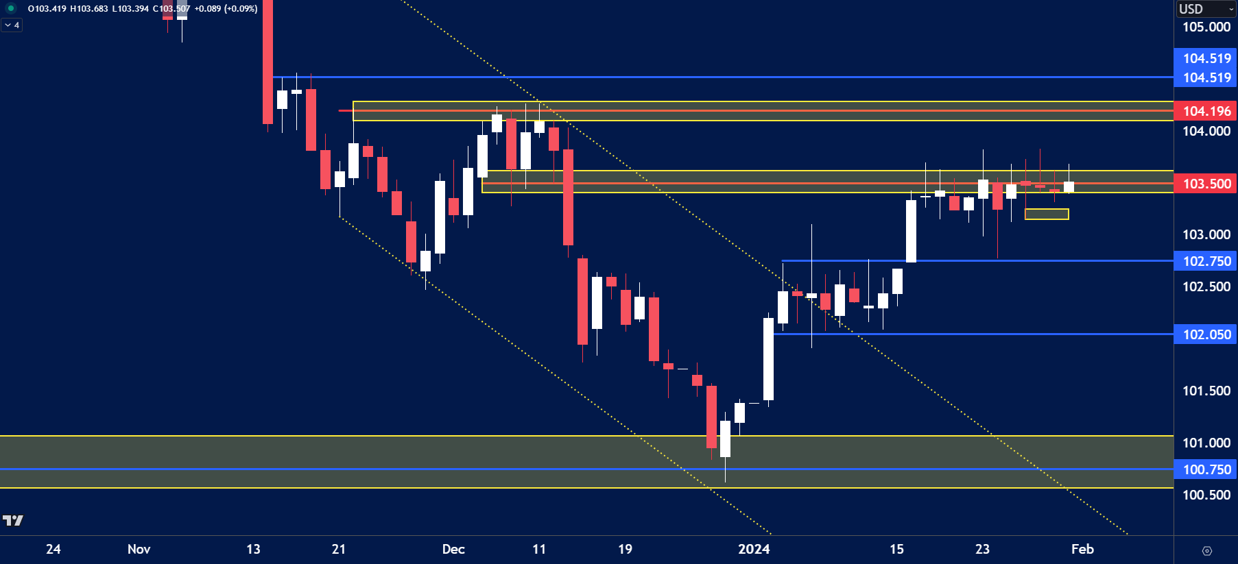 USD Index daily candlestick chart showing price levels at 103.50, 104.19, and 104.52 with support and resistance zones highlighted