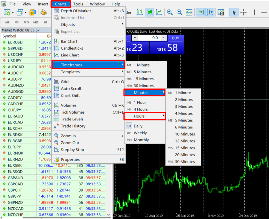 MetaTrader platform with the "Charts" menu expanded and the "Timeframes" submenu highlighted