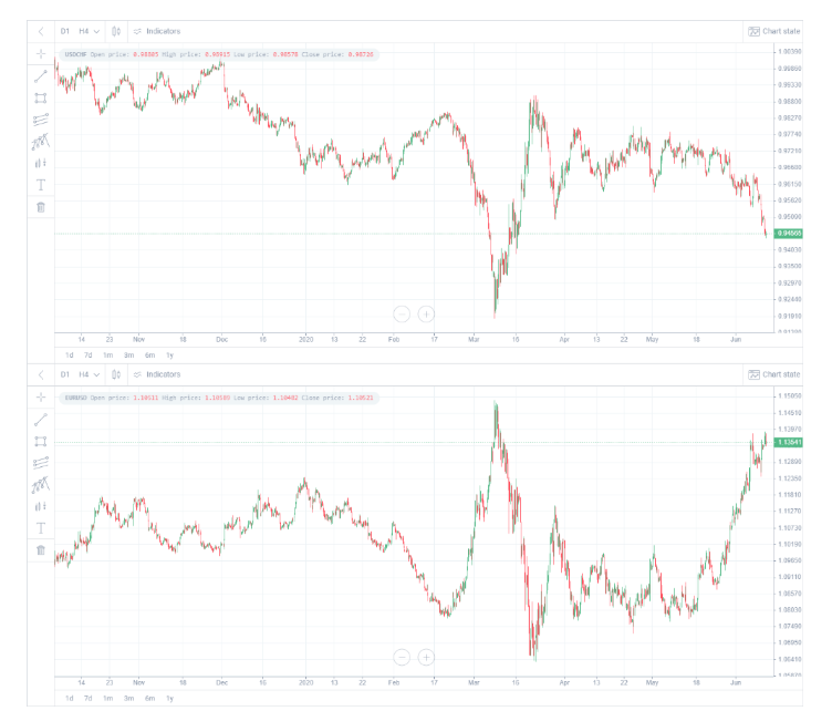 Two synchronized candlestick charts used for pairs trading analysis. The top chart shows USDCHF price movements, while the bottom chart shows EURUSD.