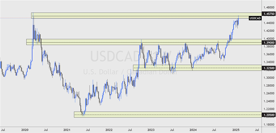 Weekly chart of the USDCAD currency pair showing a strong bullish breakout, with price approaching the 1.45750 resistance zone