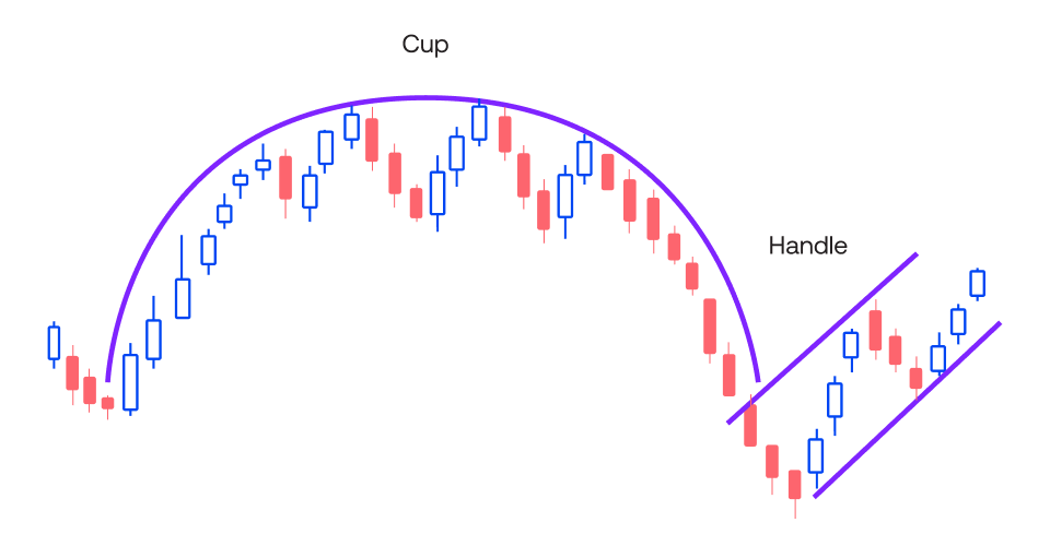 The Inverted Cup and Handle pattern is the exact opposite of the Cup and Handle Pattern