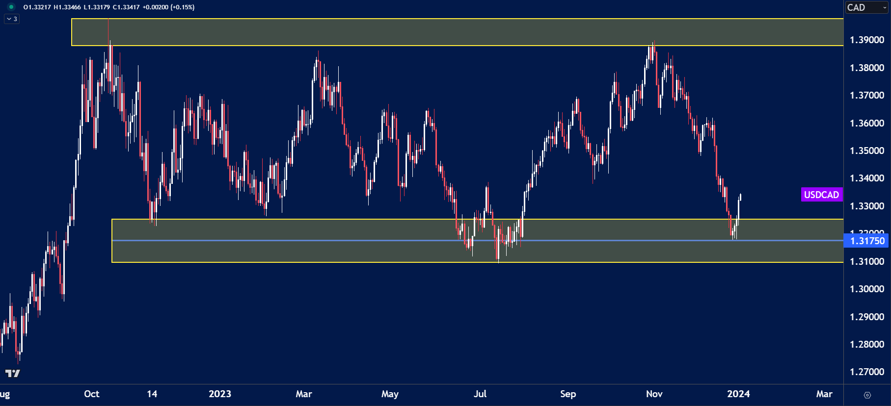 Daily candlestick chart of the USD/CAD currency pair showing price action between August 2022 and early 2024.