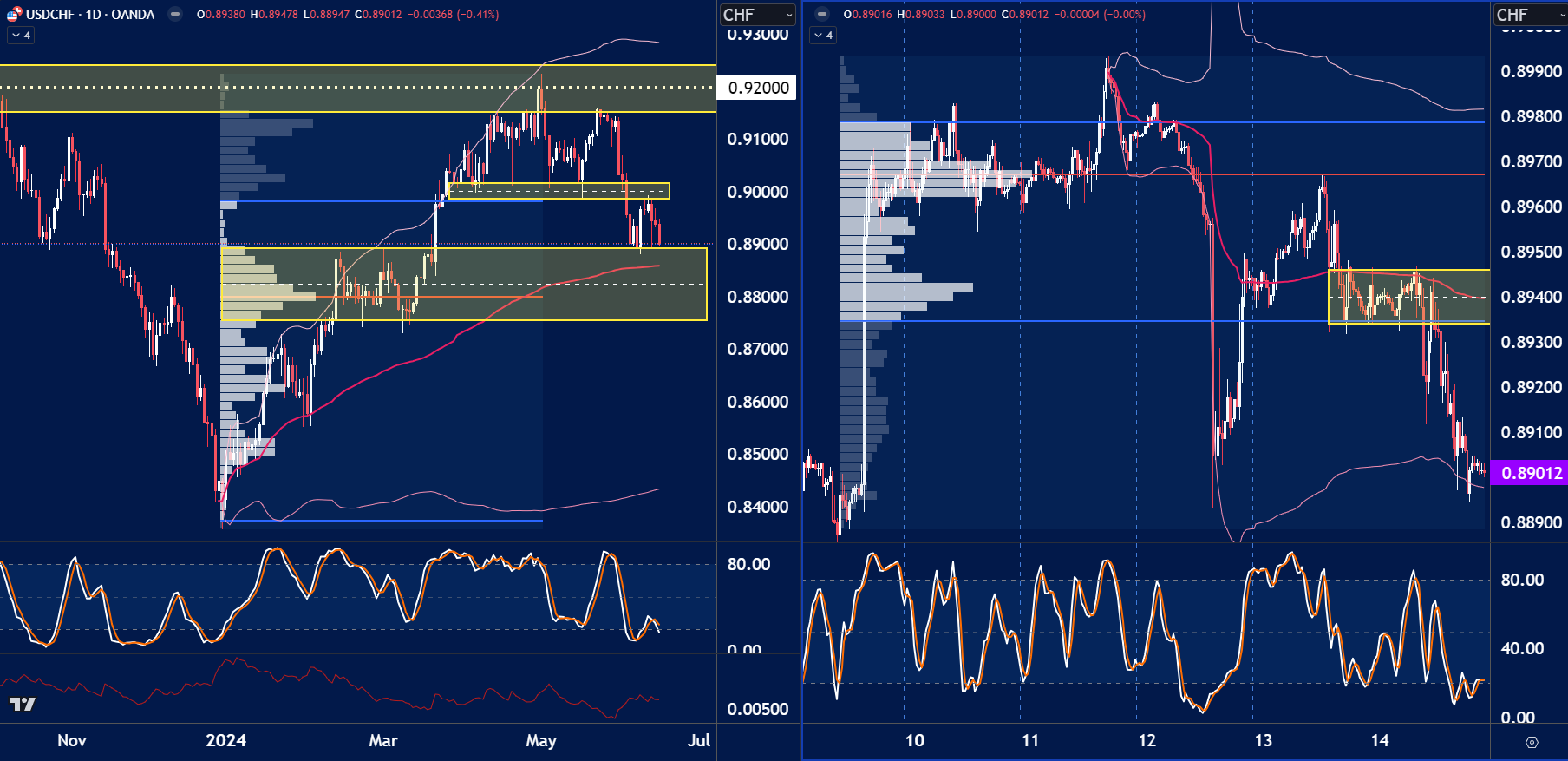 a dual-panel chart of USD/CHF displaying daily (left) and intraday (right) views