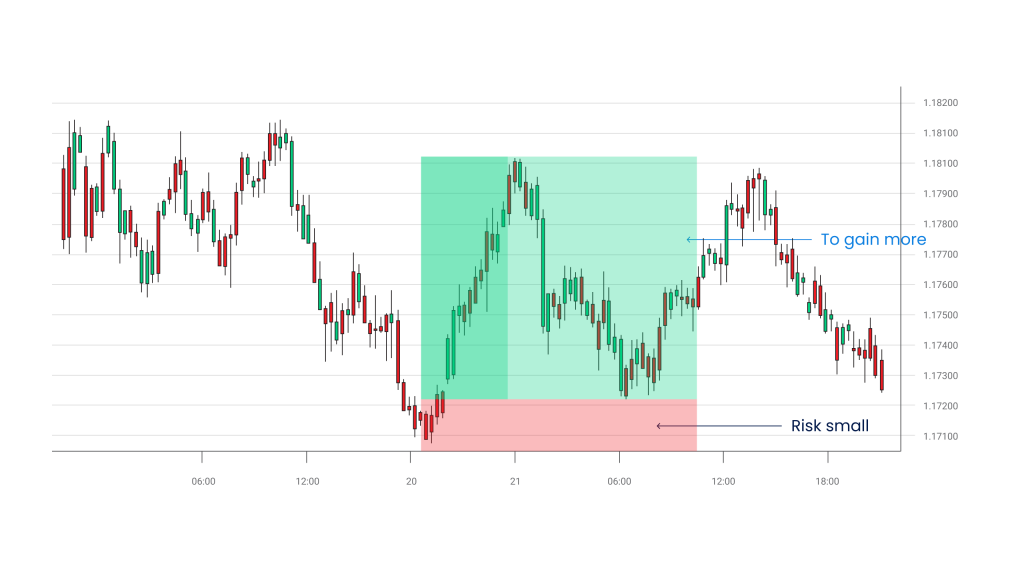Forex trading chart showing a trade setup with a small risk zone (red) and a larger potential gain zone (green).