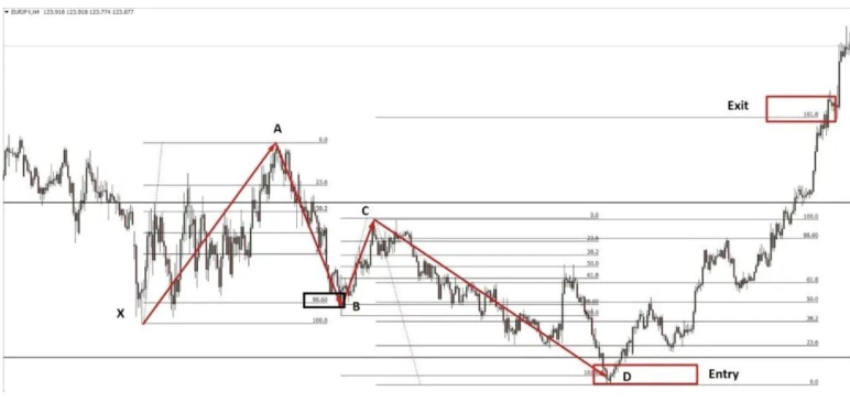 EUR/JPY candlestick chart on the H4 timeframe showing a butterfly harmonic pattern labeled with points X, A, B, C, and D.