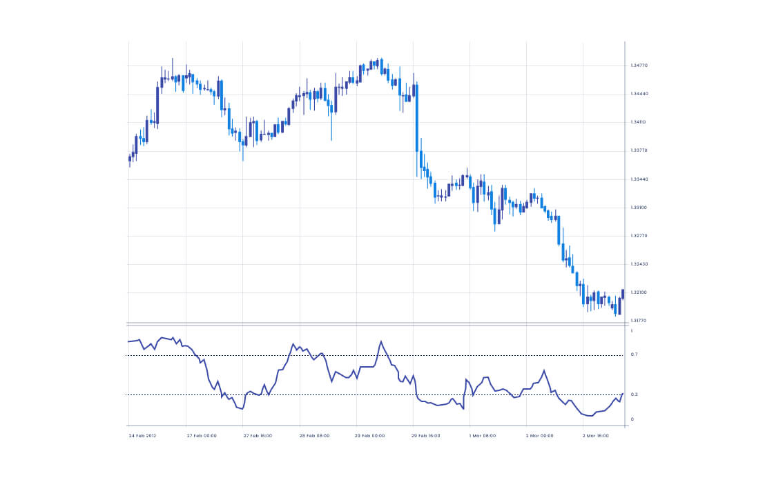 A candlestick chart with the DeMarker indicator shown in a separate panel below the price chart.