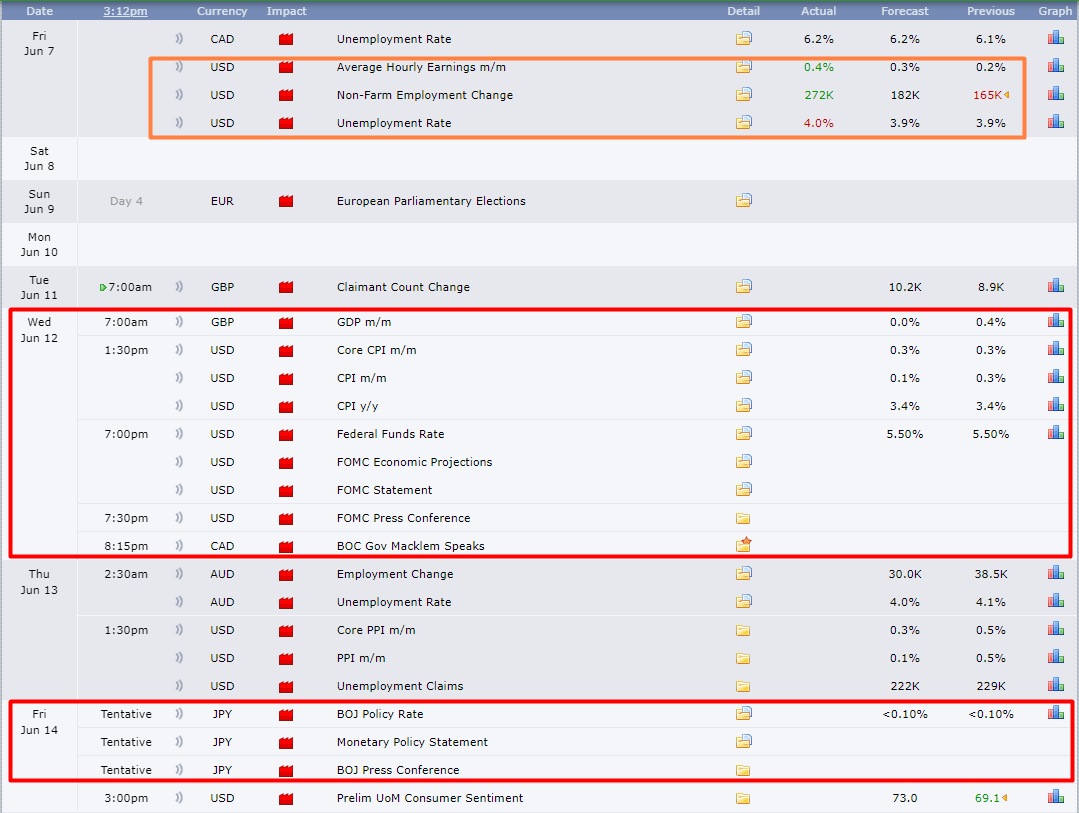 a high-impact economic calendar showing scheduled events from Friday, June 7 to Friday, June 14