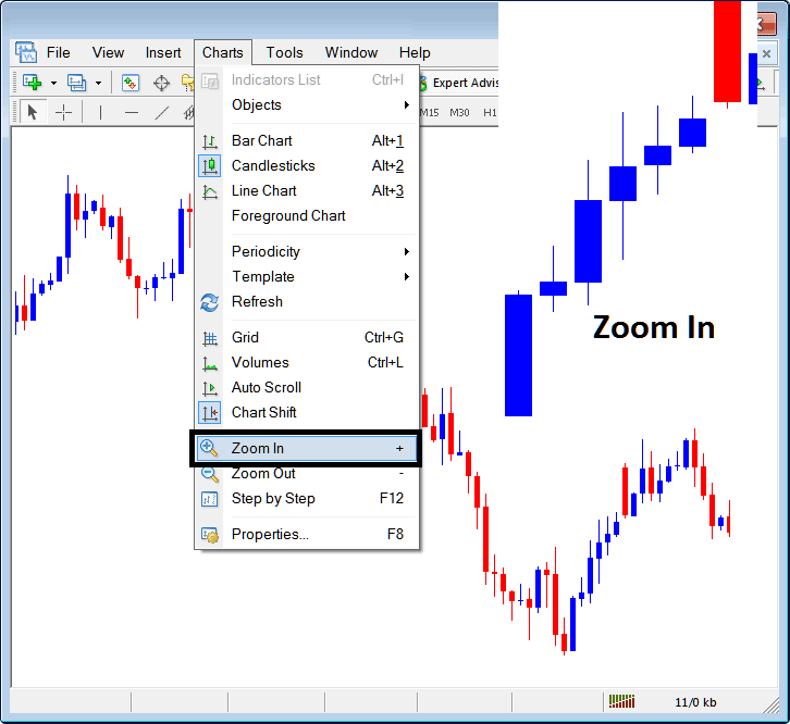 a screenshot of the MetaTrader 4 platform with the 'Charts' menu open and the 'Zoom In' option highlighted.