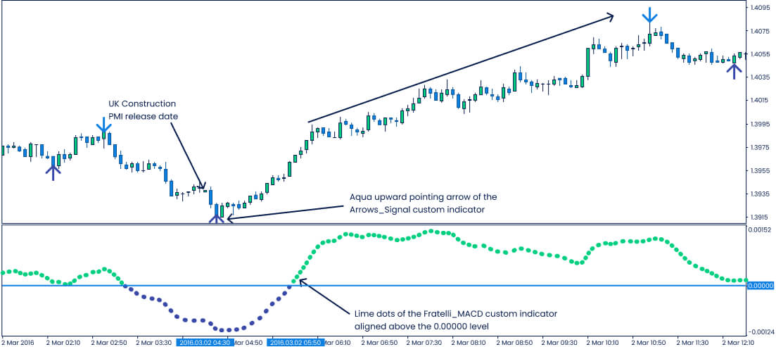Intraday GBP/USD chart showing a price reversal after UK Construction PMI release, confirmed by aqua arrows and Fratelli_MACD indicator crossing above zero.