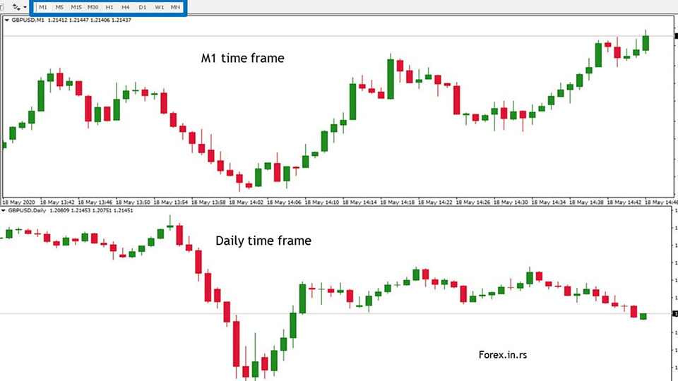 graph showing medium timeframe