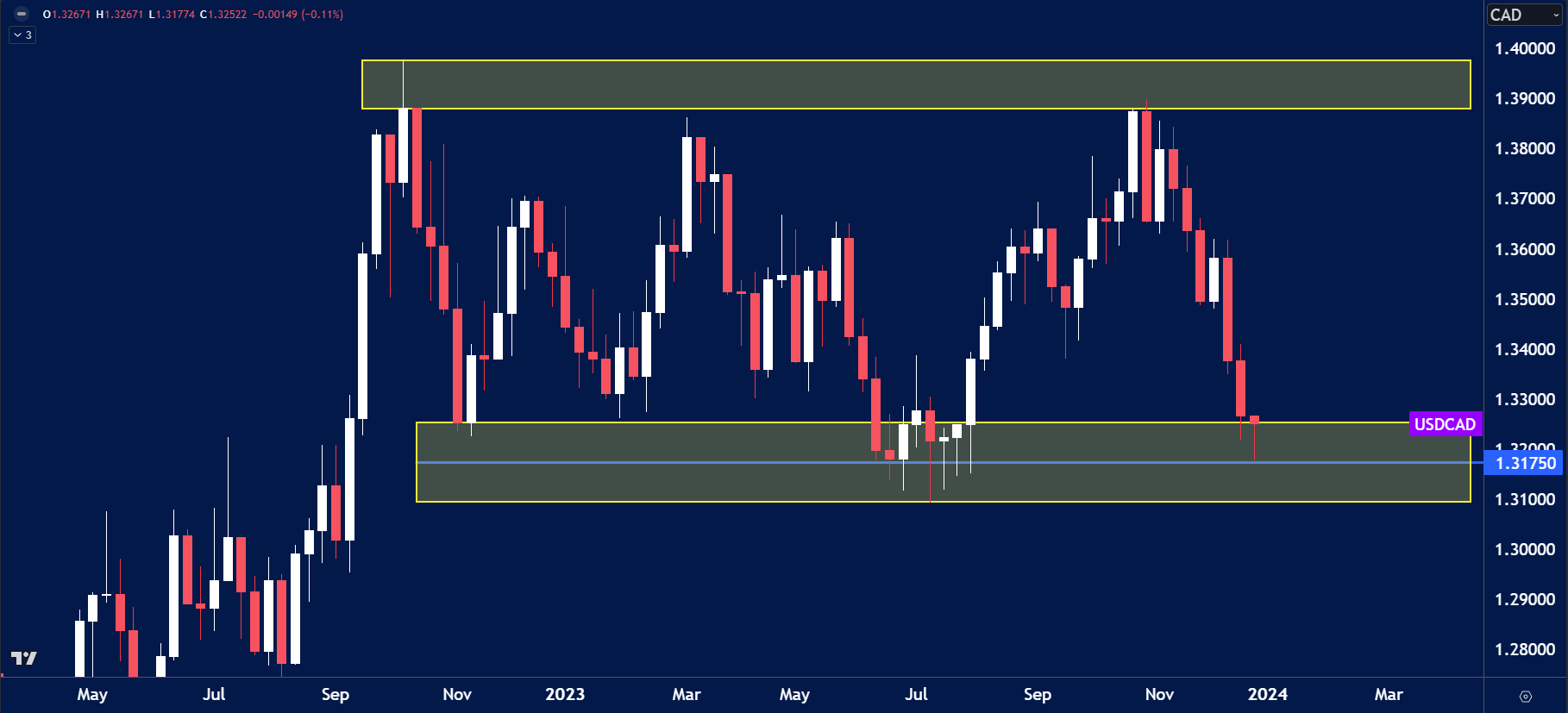 USD/CAD weekly chart showing price declining to retest a key support zone around 1.31750