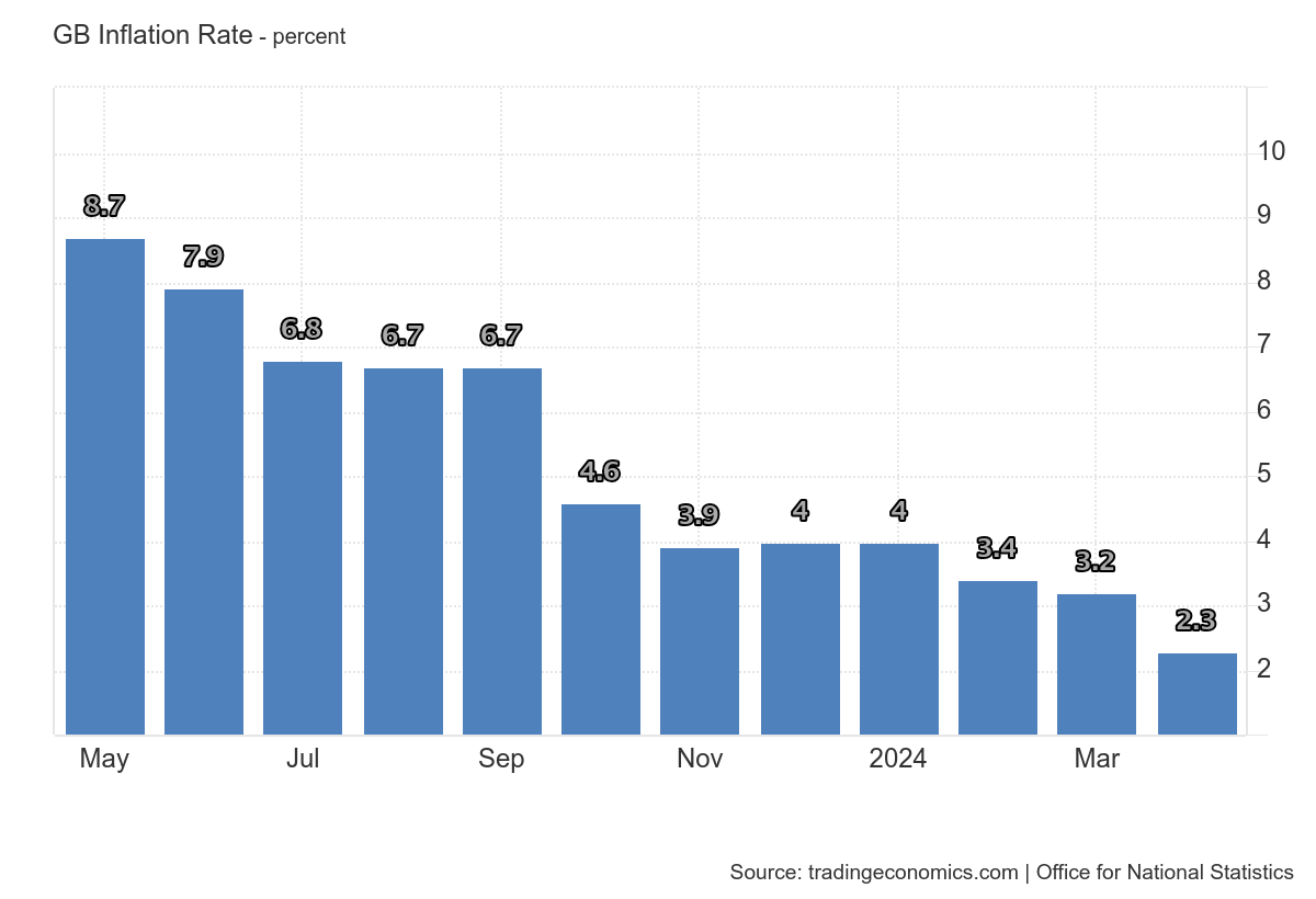 a bar chart showing the inflation rate in Great Britain from May 2023 to March 2024
