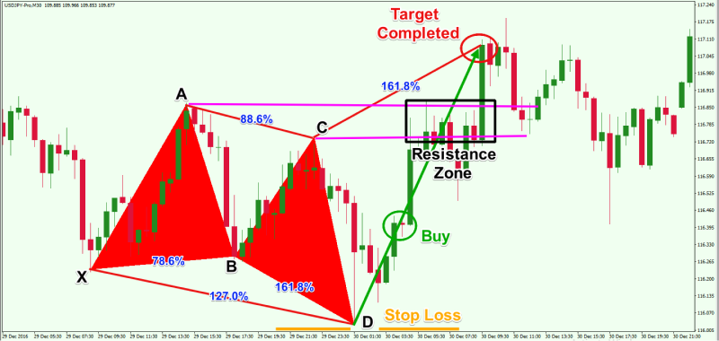 Candlestick chart showing a harmonic pattern with points labeled X, A, B, C, and D.