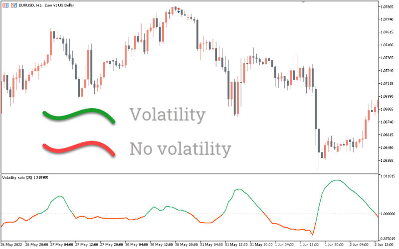 Volatility Ratio (VR) with a Moving Average