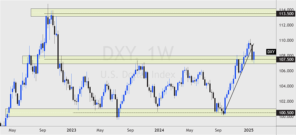 Weekly chart of the U.S. Dollar Index (DXY) displaying a recent upward trend that has stalled near the 110.000 level