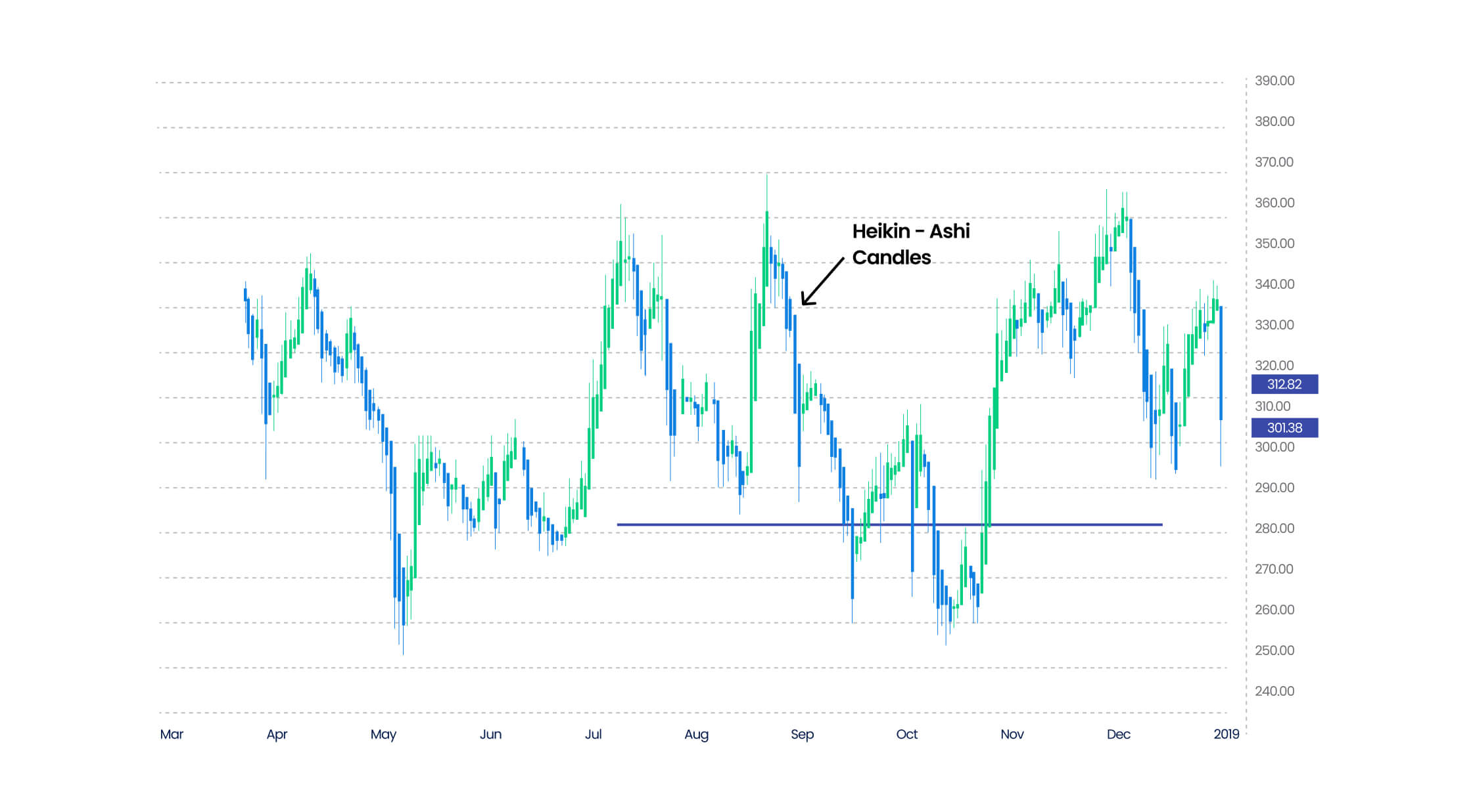 The Heikin Ashi Candlestick calculation helps traders get all the separate candlesticks